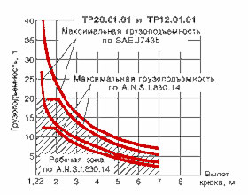 Грузоподъемность ТР20.22.01